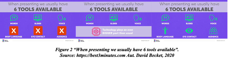    Figure 2  When presenting we usually have 6 tools available   Source: https:  best3minutes com Aut  David Becket,    