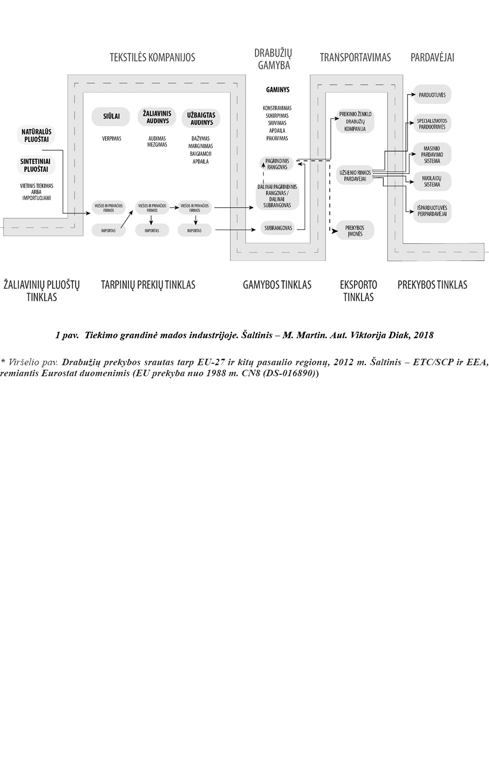   1 pav  Tiekimo grandinė mados industrijoje  Šaltinis   M  Martin  Aut  Viktorija Diak, 2018 * Viršelio pav  Drabuži   